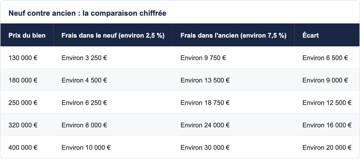 Neuf contre ancien : la comparaison chiffr&eacute;e
