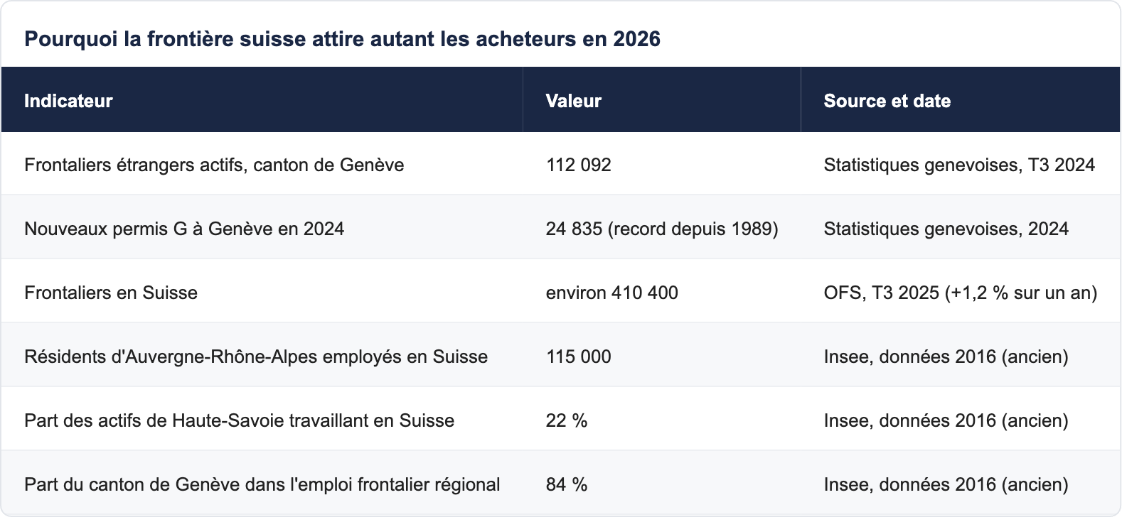 Pourquoi la frontière suisse attire autant les acheteurs en 2026