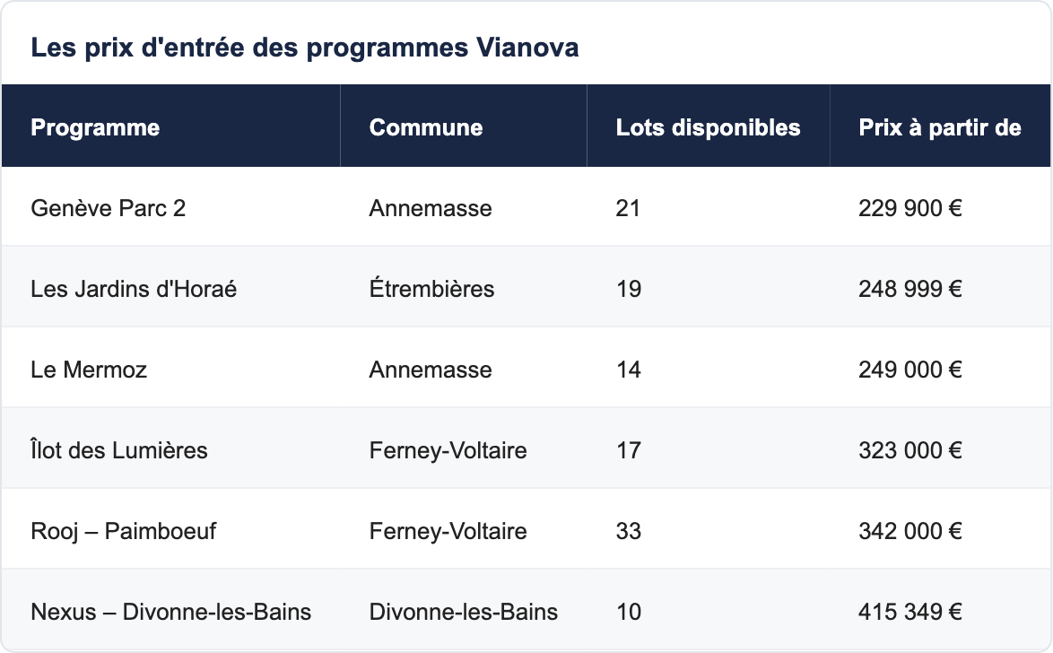 Les prix d'entrée des programmes Vianova