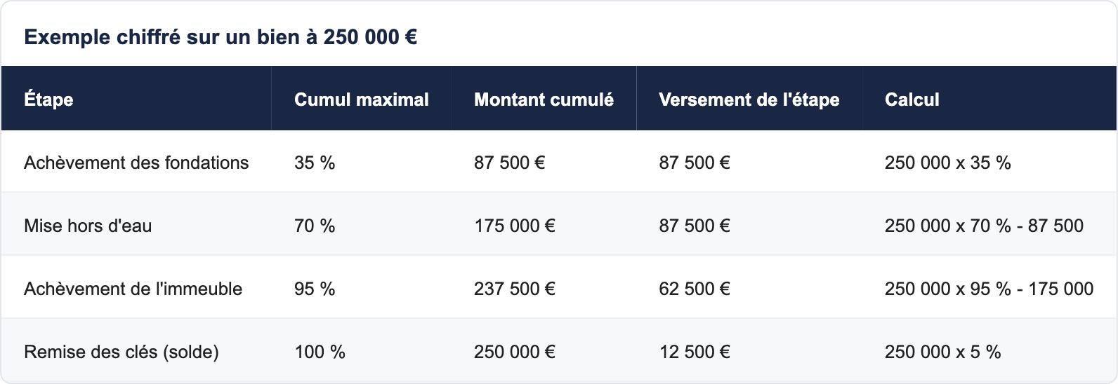 Exemple chiffr&eacute; sur un bien &agrave; 250 000 &euro;