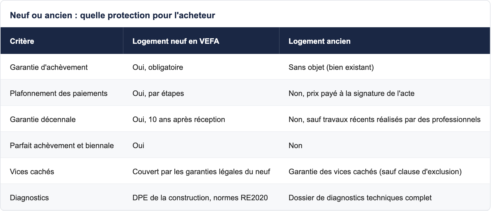 Neuf ou ancien : quelle protection pour l'acheteur
