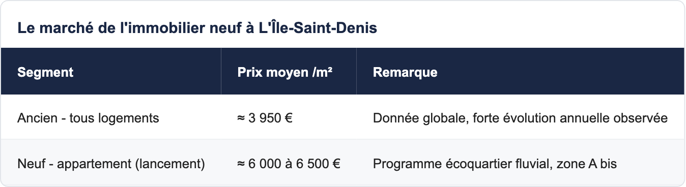 Le marché de l'immobilier neuf à L'Île-Saint-Denis