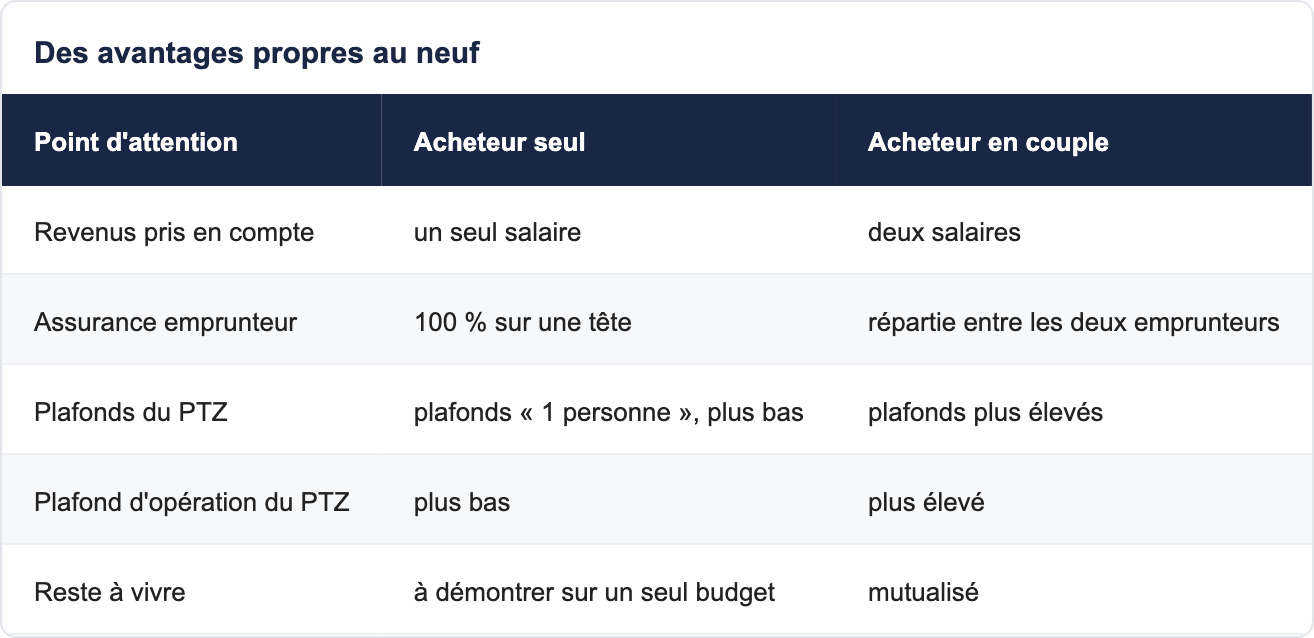 Des avantages propres au neuf