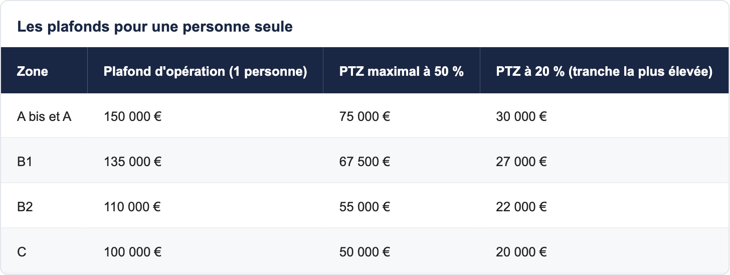 Les plafonds pour une personne seule