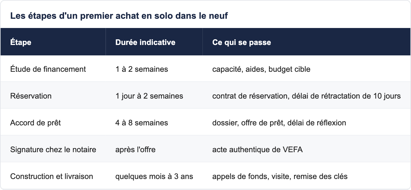 Les &eacute;tapes d'un premier achat en solo dans le neuf