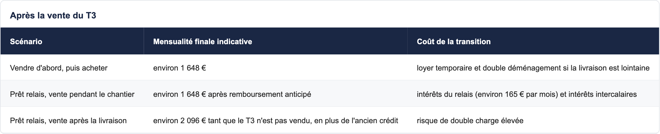 Apr&egrave;s la vente du T3