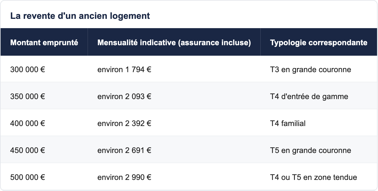 La revente d'un ancien logement