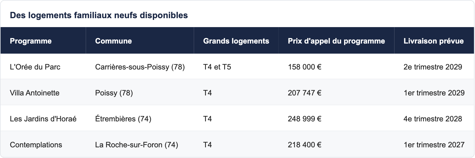 Des logements familiaux neufs disponibles
