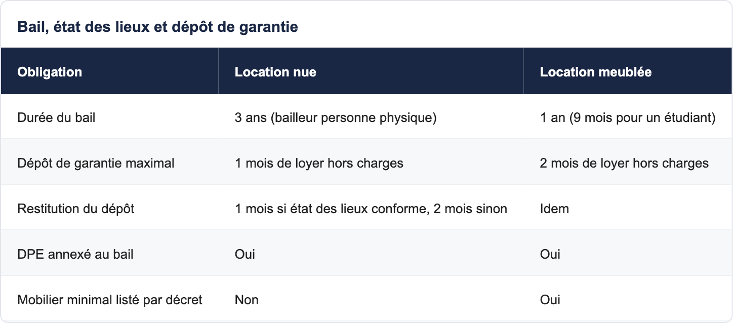 Bail, état des lieux et dépôt de garantie