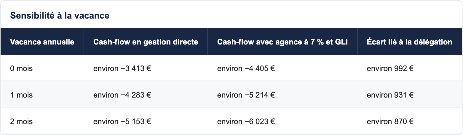 Sensibilité à la vacance