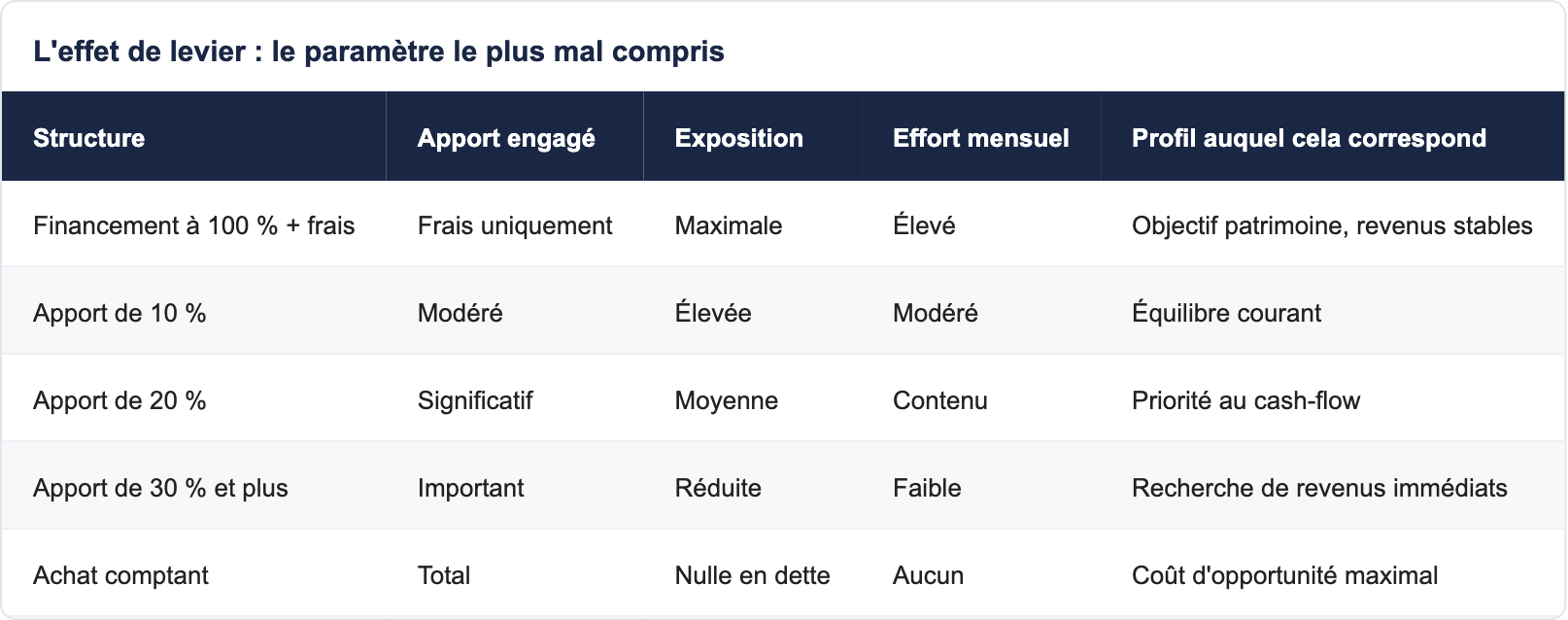 L'effet de levier : le paramètre le plus mal compris