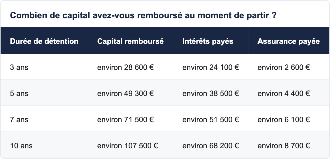 Combien de capital avez-vous remboursé au moment de partir ?
