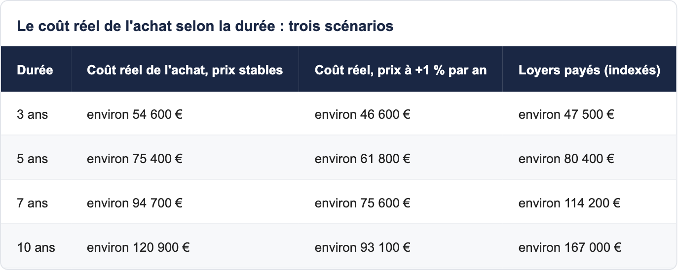 Le coût réel de l'achat selon la durée : trois scénarios