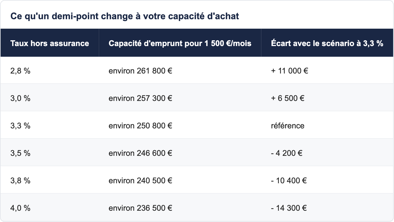 Ce qu'un demi-point change à votre capacité d'achat