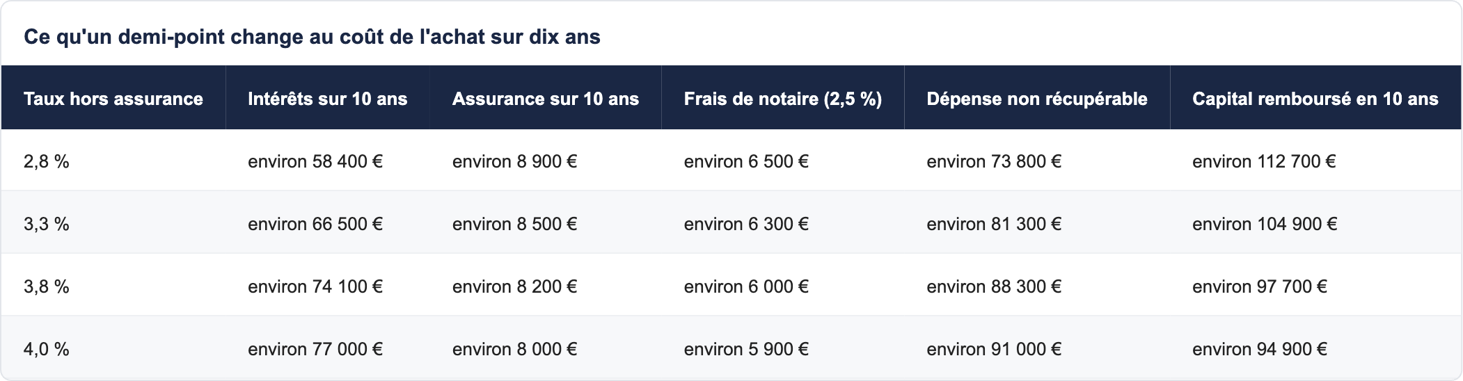 Ce qu'un demi-point change au coût de l'achat sur dix ans