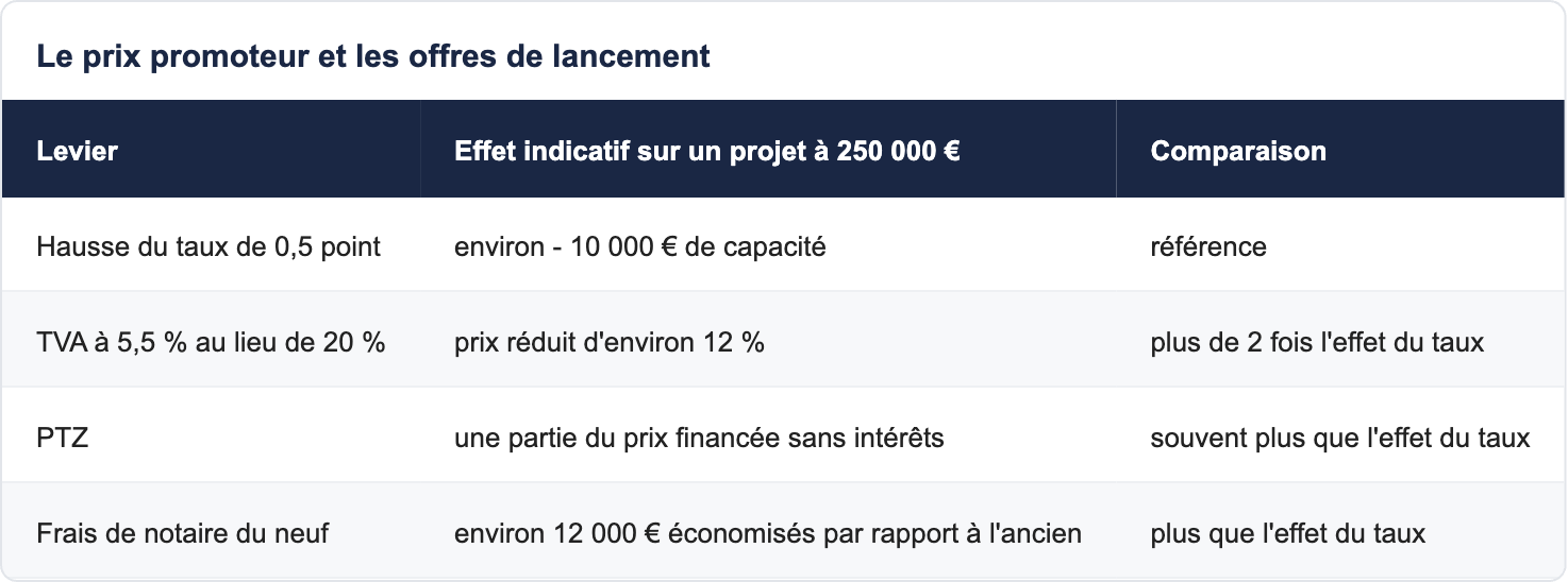 Le prix promoteur et les offres de lancement