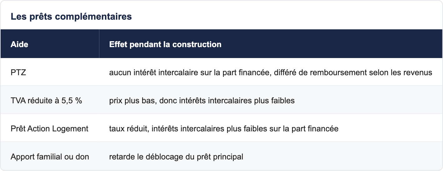 Les pr&ecirc;ts compl&eacute;mentaires