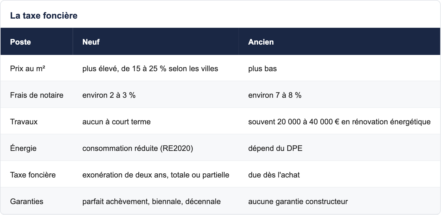 La taxe foncière