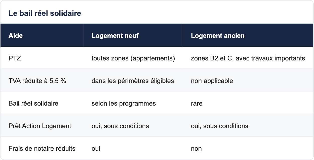 Le bail réel solidaire