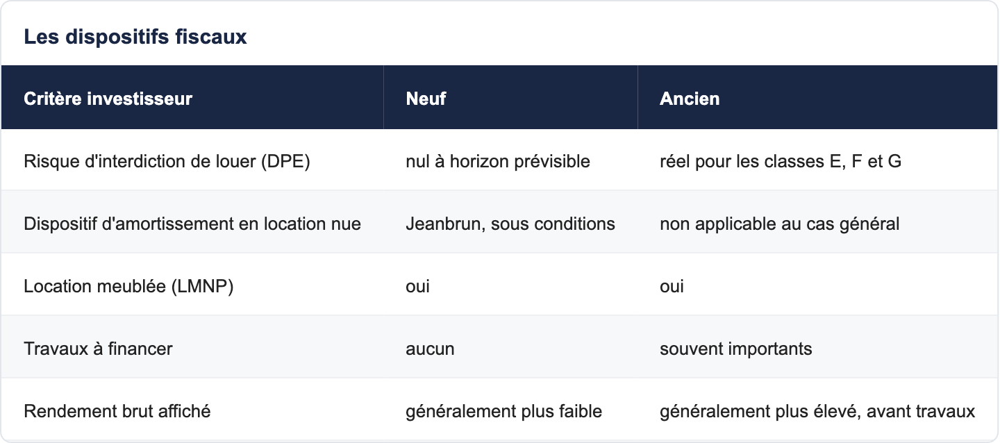 Les dispositifs fiscaux
