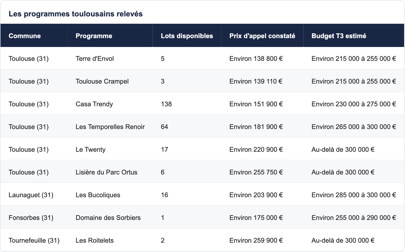Les programmes toulousains relev&eacute;s