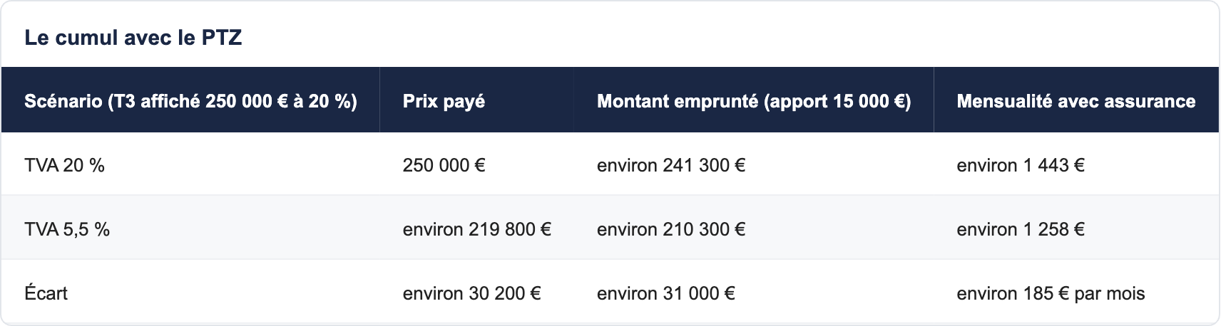 Le cumul avec le PTZ