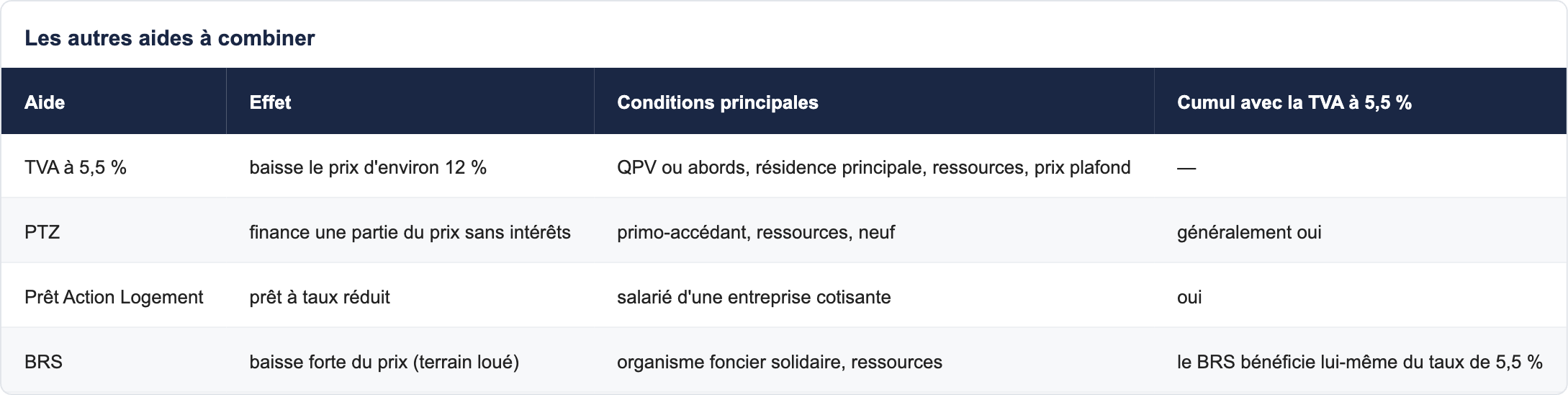 Les autres aides à combiner