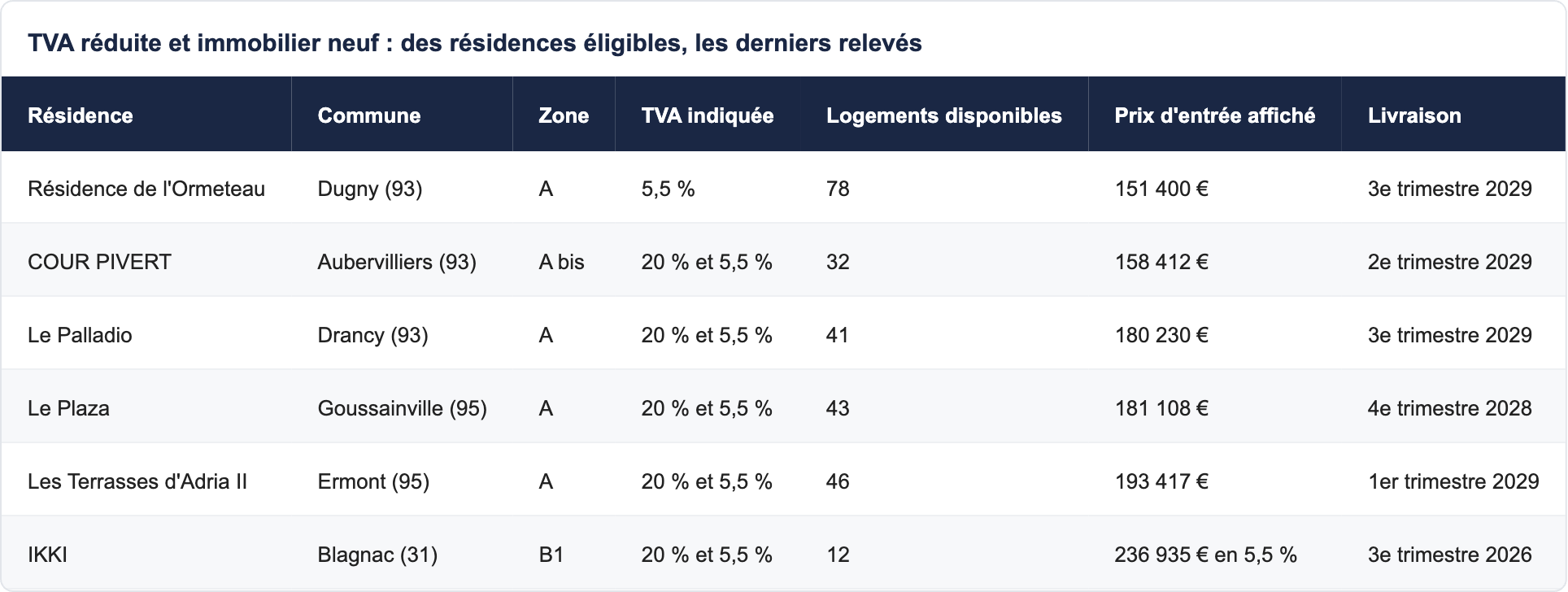 TVA réduite et immobilier neuf : des résidences éligibles, les derniers relevés