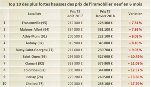 Le prix moyen d'un logement en hausse en 2018, c'est le moment d'investir