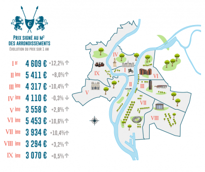 Investir à Lyon est loin d'être une mauvaise idée