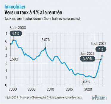 Louer ou acheter en 2027 quand les taux remontent : ce qu'un demi-point change vraiment au verdict Louer ou acheter en 2027 quand les taux remontent : ce qu'un demi-point change vraiment au verdict